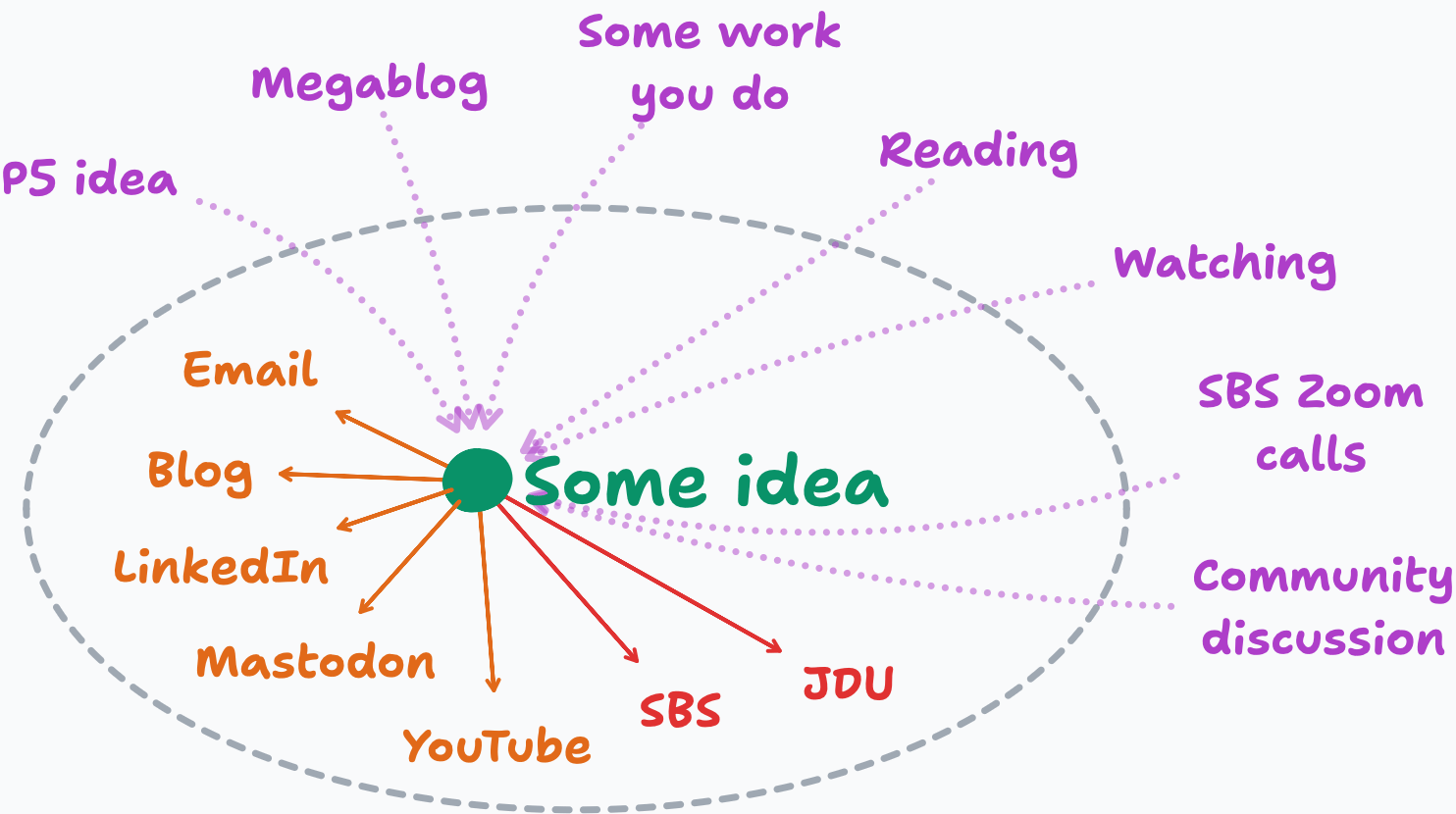 A drawing showing how various inputs - ideas, reading, watching, the community - feed 'an idea'. That idea then feeds out to email, the blog, YouTube, LinkedIn…