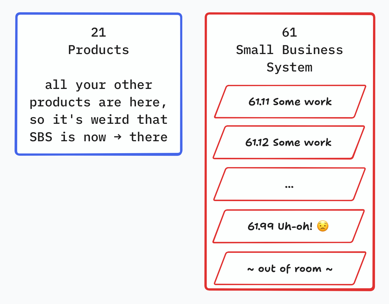 A diagram showing the SBS as a new category '61' containing a bunch of IDs.