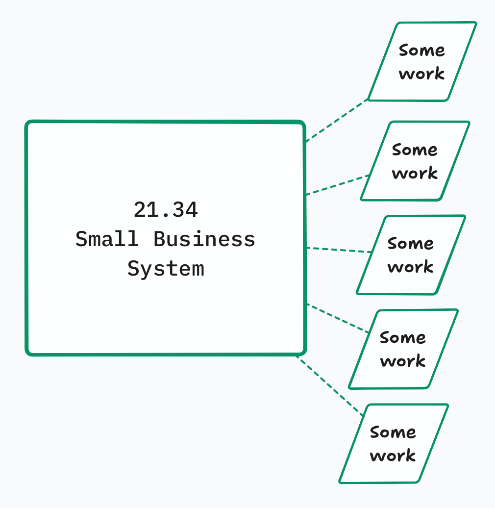 The diagram now shows the SBS as 21.34 again, but _connected to it_ – not inside it, crowding it – are a bunch of work packages.