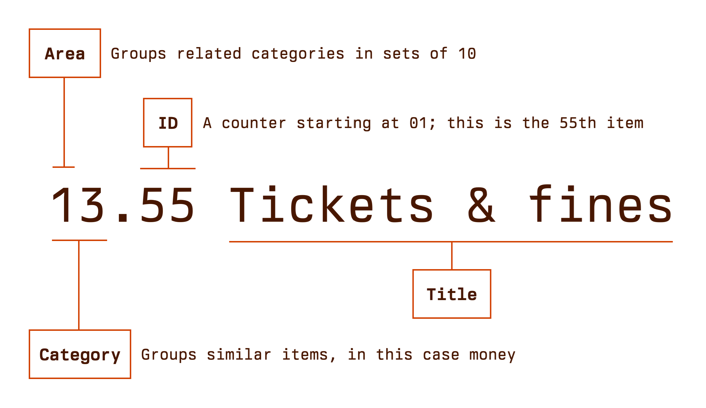 A labelled diagram of a full Johnny.Decimal ID from the Life Admin System called 13.55 Tickets & fines. Areas group related categories in sets of 10. We know this ID is in the first area, 10-19, because it starts with a 1. Categories group similar items, in this case money. We know this ID is in category 13 because it starts with 13. The ID is a counter starting at 01; this is our 55th item.