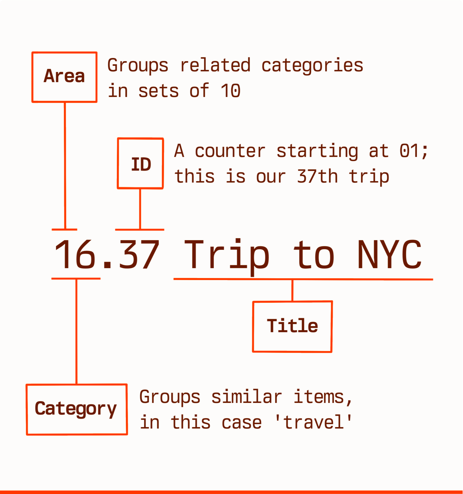 A diagram showing the structure of a Johnny.Decimal number. The number is 16.37 and it explains how the '1' is an area, which groups related categories in sets of 10. The '16' is the category, in this case 'travel'. And '37' is just an ID; they start at 01. The title of this, our 37th travel thing, is 'Trip to NYC'.