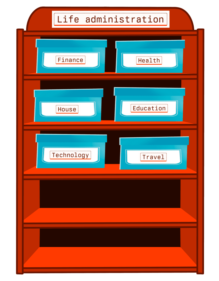 The first shelf, labelled 'life administration'. It now holds six storage boxes, labelled 'finance', 'health', 'house', 'education', 'technology', and 'travel'. There's room for 4 more boxes.