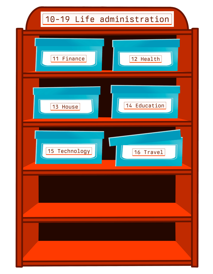 The same shelf and boxes, but now the labels have numbers at the front. The shelf is labelled '10-19 Life administration', and the boxes are labelled '11 Finance', '12 Health', '13 House', '14 Education', '15 Technology', and '16 Travel'.