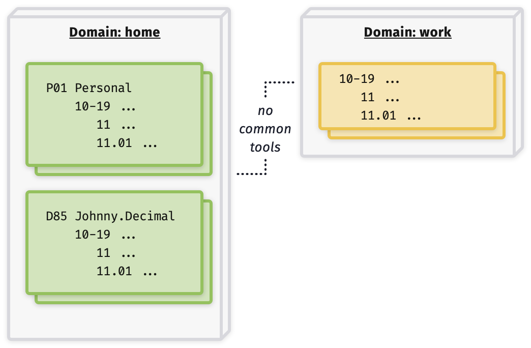 A diagram showing two 'domains'. The first, 'home', contains 2 systems. They're both labelled with a system identifier. The second domain, 'work', only contains one system. So it doesn't need the system identifier.