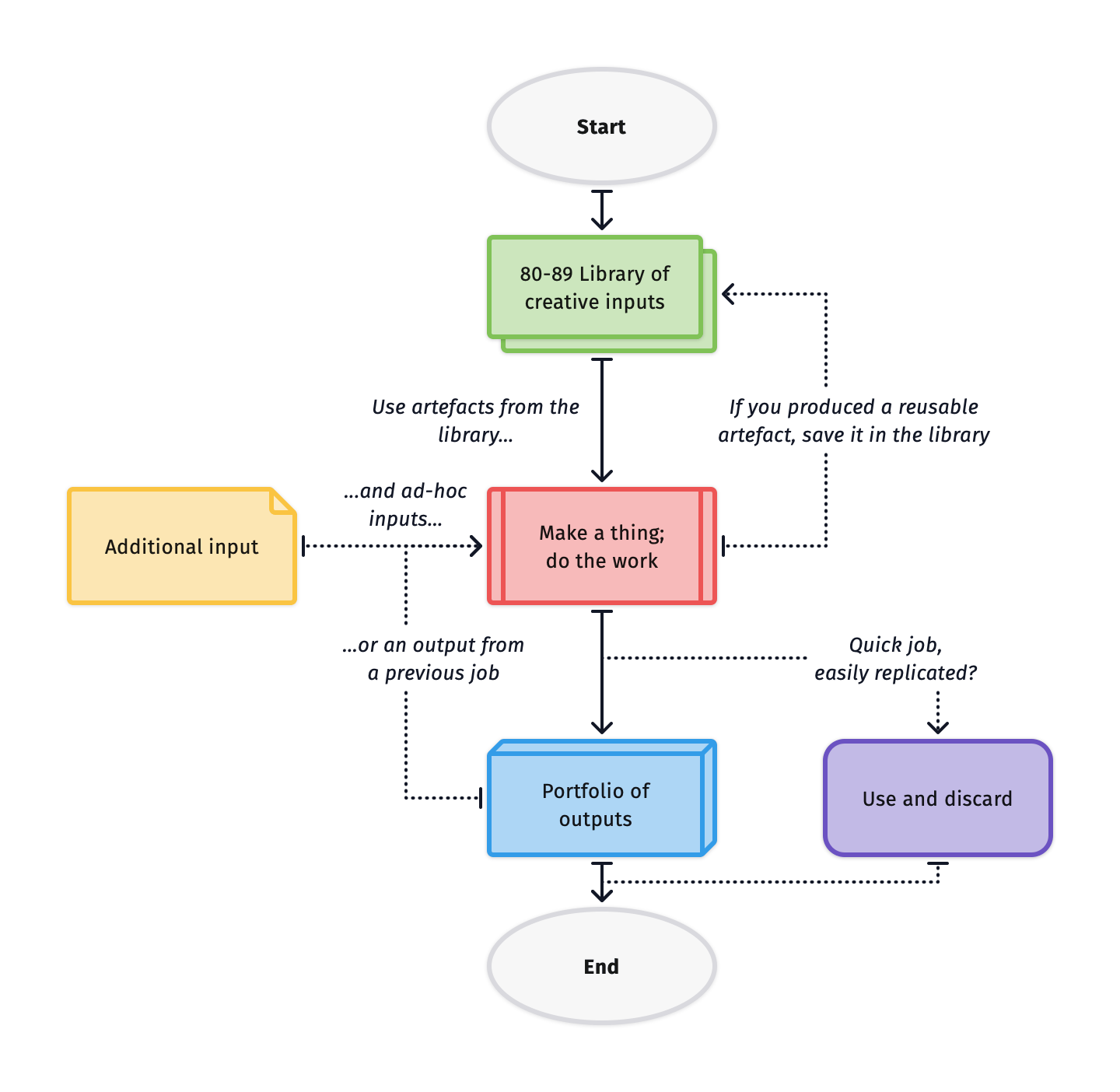 A process flow diagram showing the flow as described above.