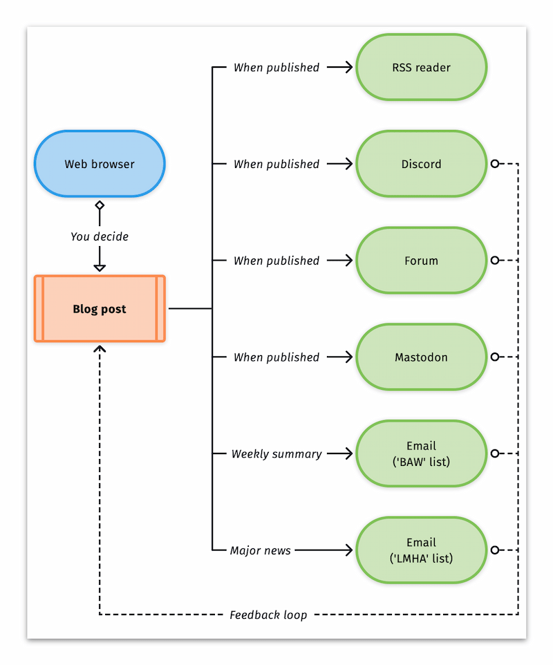 A flowchart which shows what I'm about to explain below: a blog post, with most of the outward arrows pointing to the ways that you can consume its content.