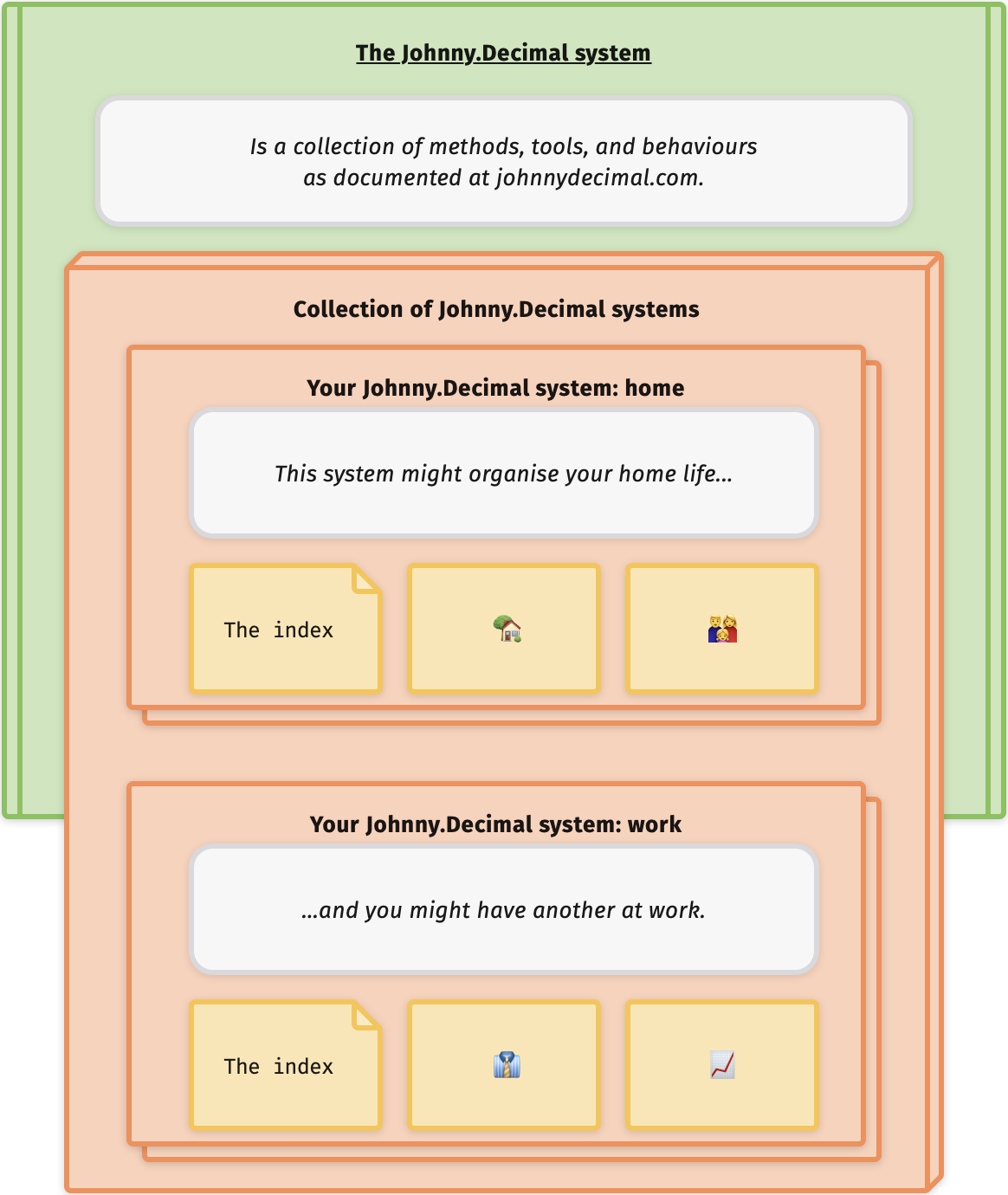 The diagram now shows two Johnny.Decimal systems. They are contained within another orange box denoting your 'collection of systems'.