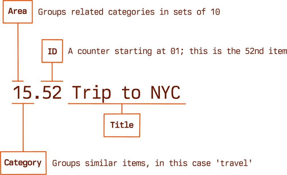 A diagram showing the structure of a Johnny.Decimal number. The number is 15.52 and it explains how the '1' is an area, which groups related categories in sets of 10. The '15' is the category, in this case 'travel'. And '52' is just an ID; they start at 01. The title of this, our 52nd travel thing, is 'Trip to NYC'.