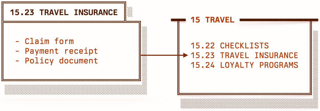 Line drawing representing a manila folder. It's labelled '15.23 Travel insurance' and contains 3 documents, labelled 'Claim form', 'Payment receipt', and 'Policy document'.