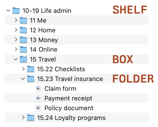 Screenshot of macOS Finder. It shows a parent folder '10-19 Life admin', labelled 'SHELF'. It contains folder '15 Travel', labelled 'BOX'. And it contains '11.53 Travel insurance', which is labelled 'FOLDER'.