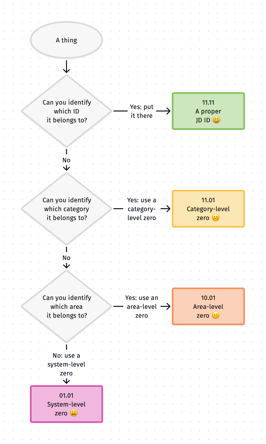 A flow chart. It guides you through this structure, from 'I know where a thing should go', in which case it goes in a JD ID. Through the levels as described above, until you really don't know where a thing should go and now it ends up in your system inbox.