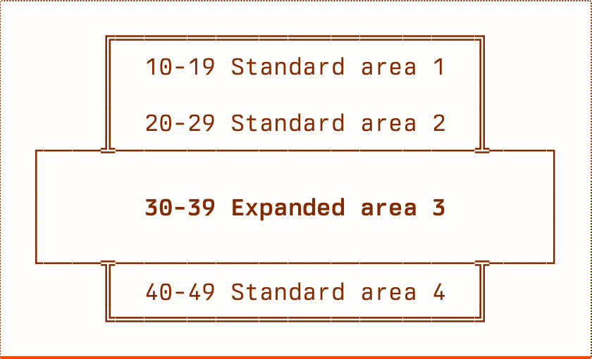 A line diagram. It shows a Johnny.Decimal system with areas 10-19 through 40-49. Area 30-39 is physically larger than the others and 'breaks out' of the main box, indicating that we've expanded it.