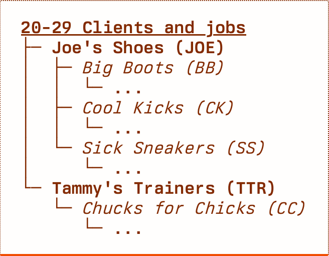 A truncated version of the line drawing from above. After 'Joe's Shoes' we now have '(JOE)', and after 'Tammy's Trainers' we have '(TTR)'. After 'Big Boots', we have '(BB)', and similar abbreviations for the remaining products.