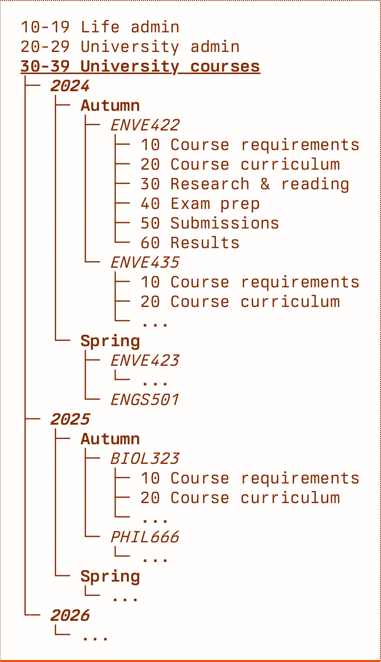 A line drawing showing our student's system as described above. We have areas, which contain years, which contain semesters, which contain classes, each of which has a template numbered in tens with 'course requirements', 'course curriculum', and so on.