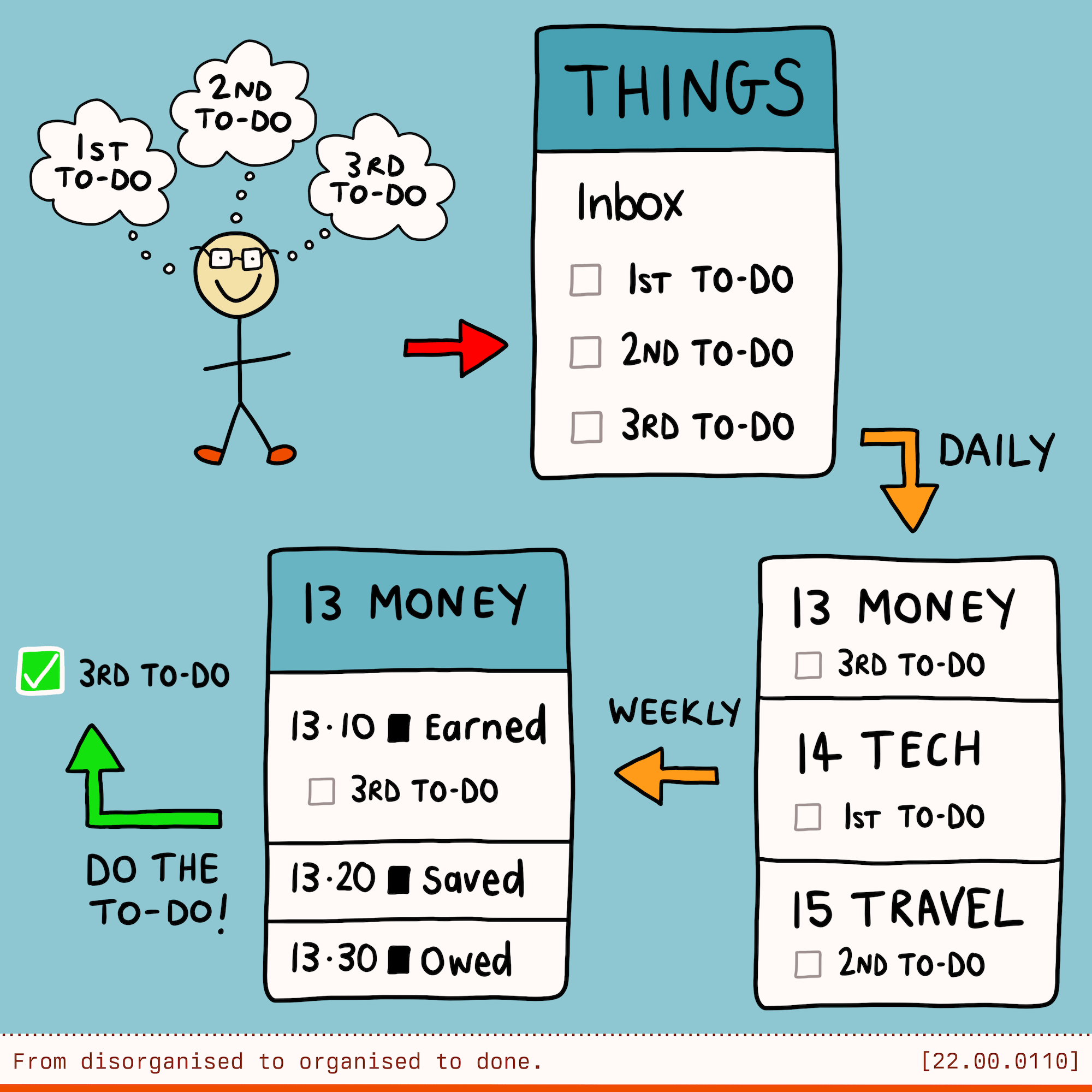 Lucy's diagram summarising this post. A cartoon me has three ideas for things to-do. We see them go in to his disorganised inbox, then a 'daily' arrow moving them to a more-organised category inbox, then a 'weekly' arrow moving them to a very-organised place. And finally they get done! ✅