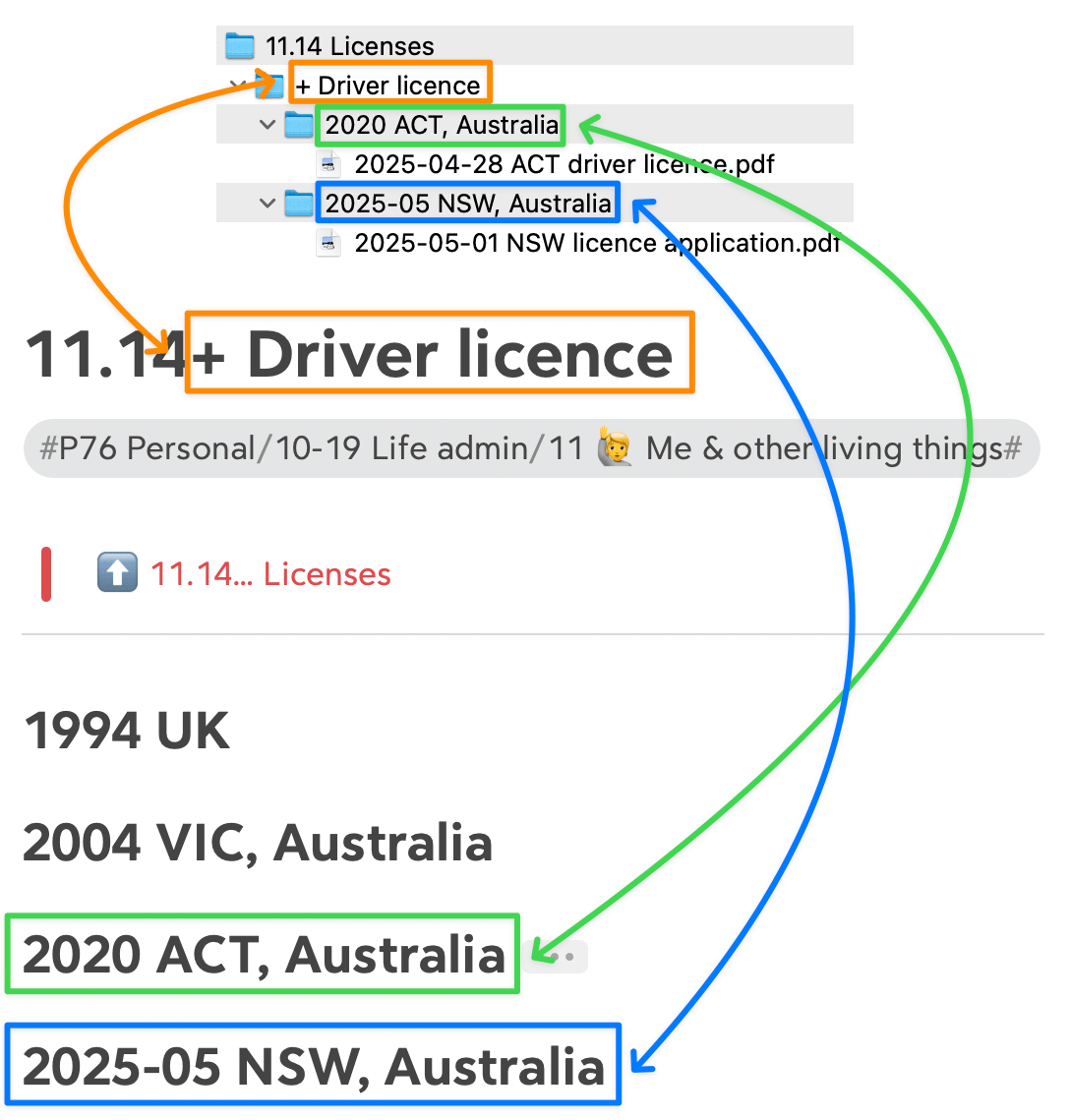 Screenshot showing my file system folders. Parent folder is '11.14 Licences', then children are '+ Driver licence', '2020 ACT, Australia', and then a file named '2025-05-01 ACT driver licence.pdf'.