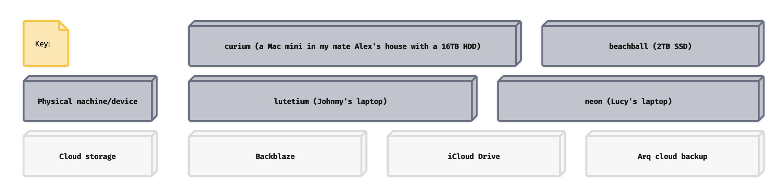 A diagram with simple block shapes. They all resemble a simple 3D box. Dark grey shapes are labelled for my physical machines or devices, such as 'lutetium', my laptop. Light grey shapes are labelled for cloud storage such as iCloud.