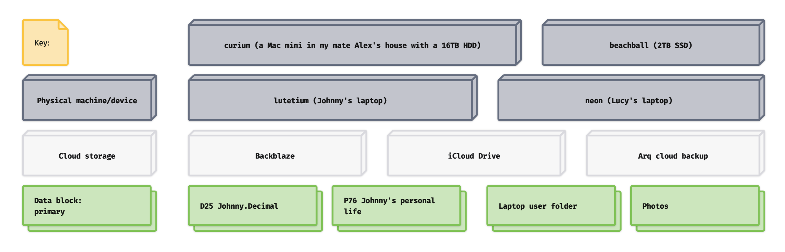 A diagram with simple block shapes. They all resemble a simple 3D box. Dark grey shapes are labelled for my physical machines or devices, such as 'lutetium', my laptop. Light grey shapes are labelled for cloud storage such as iCloud. Green stack-of-paper shapes represent the 'primary' copy of my data.