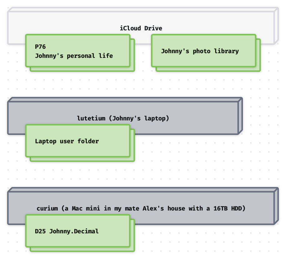 Our diagram now shows these blocks of data overlaid on the storage device that hosts them.