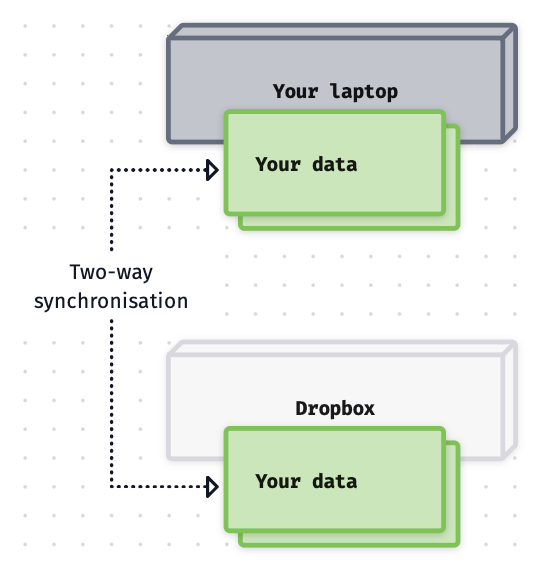 A block diagram showing 'your data' in our primary green block on both 'your laptop' and at 'Dropbox'. A dotted line with two arrows joins the boxes, and is labelled 'Two-way synchronisation'.