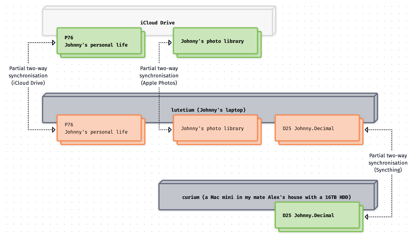 The diagram now shows my laptop populated with secondary/partial data blocks. Each of them has a 'selective sync' arrow linking to the primary data block, which is either on iCloud, or on my server.