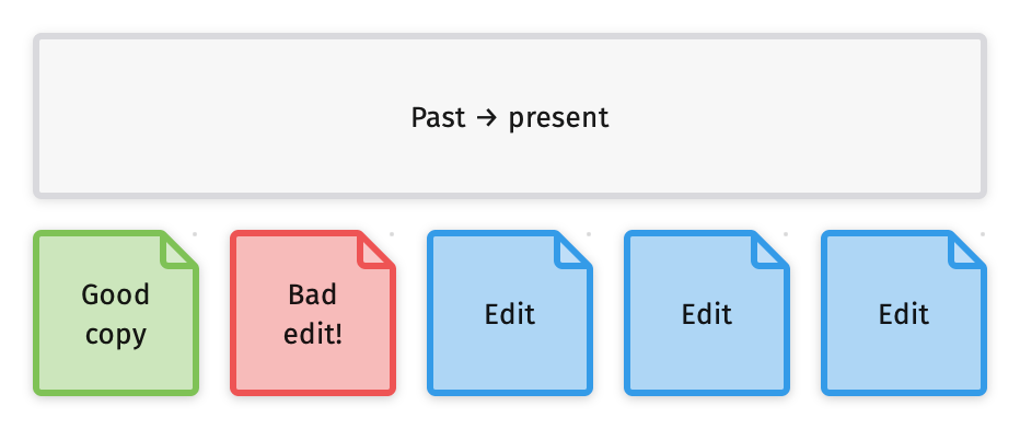 A simple block diagram showing document shapes. From left to right we have 'Good copy' in green, then 'Bad edit' in red, then 3 blue 'Edits'.