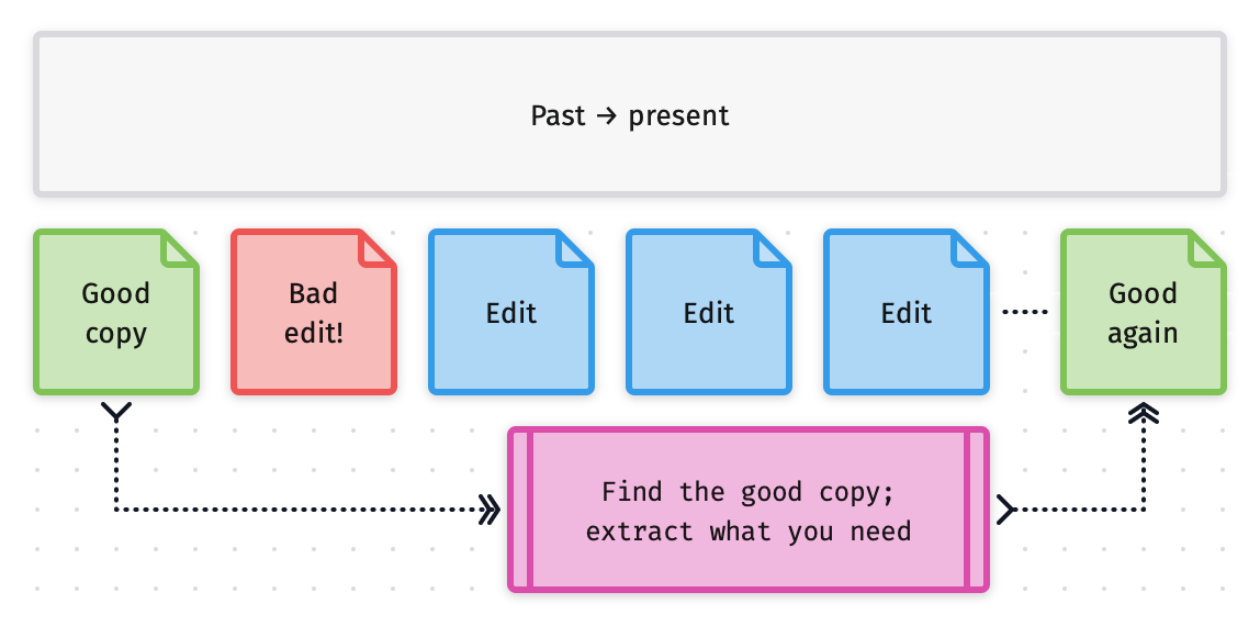 Our block diagram now shows us reaching back in time to that 'good copy' and pulling it forward to the present.