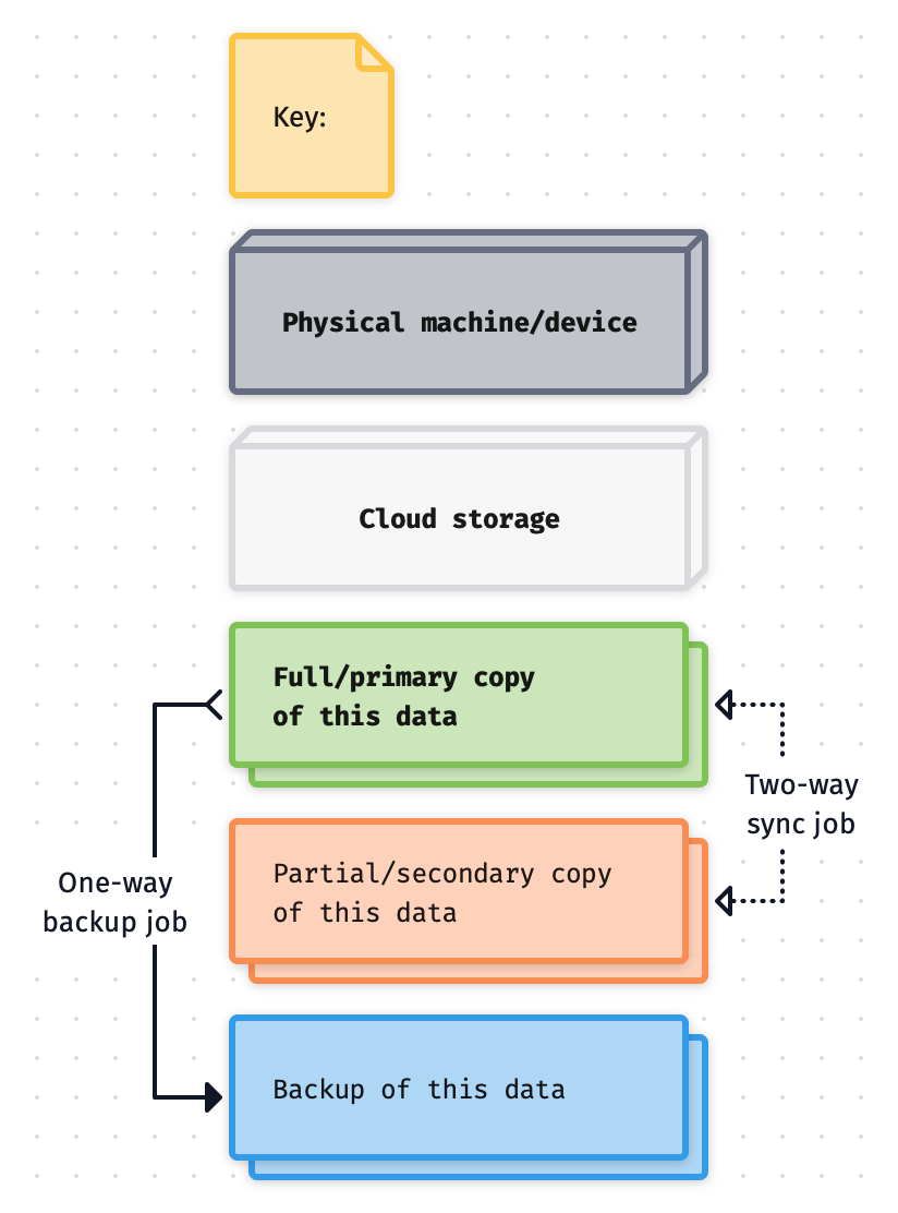 Grey blocks represent a physical machine/device. Light grey blocks represent cloud storage. Green blocks are a full/primary copy of your data, while orange represents a partial/secondary copy. And blue blocks represent bacukps.