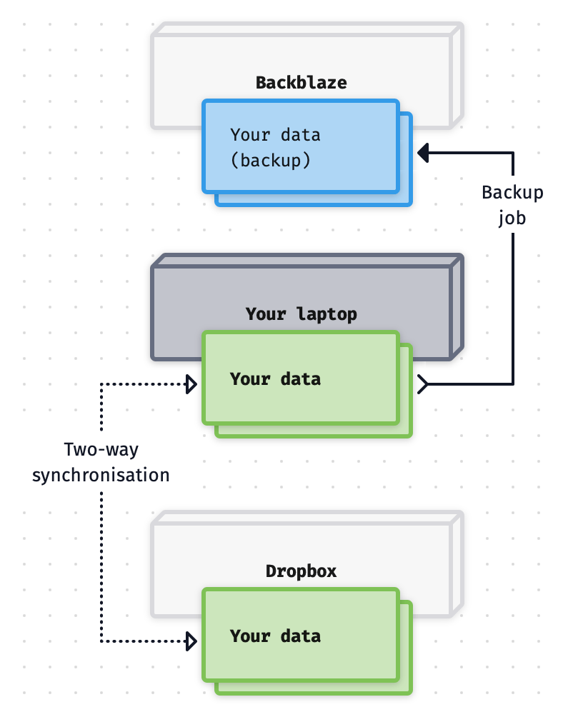 The green 'primary' data block on your laptop now has an arrow leading to a blue 'backup' block, which is hosted at Backblaze.