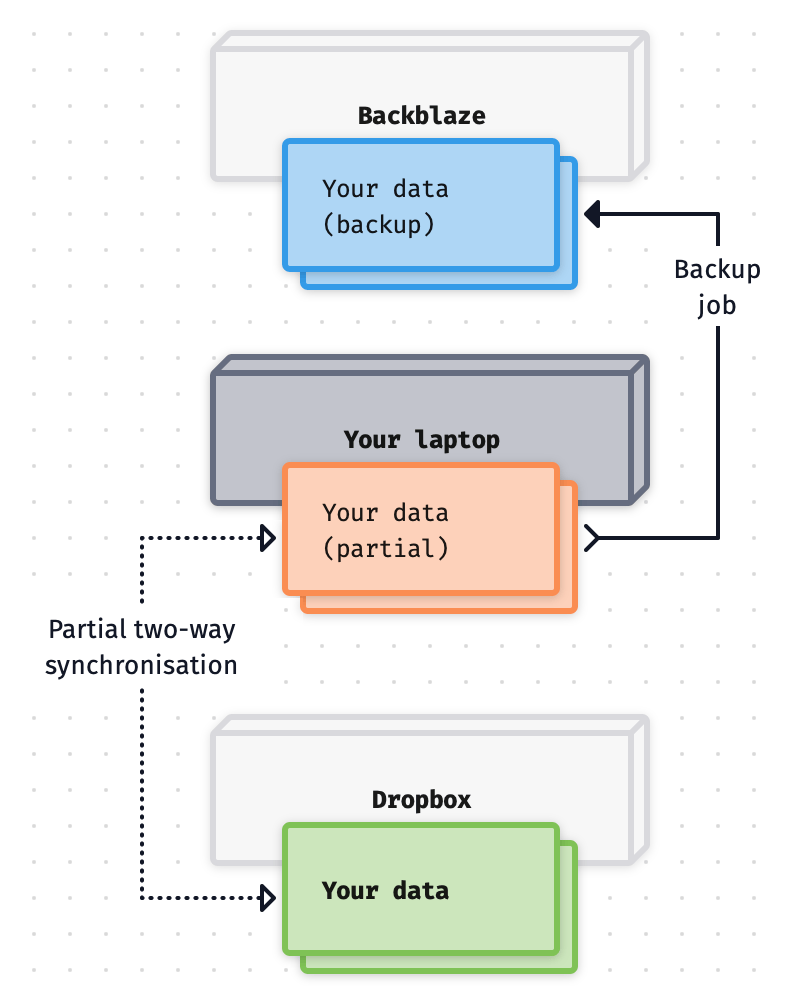 This time the backup is coming from an orange 'partial' data block'.