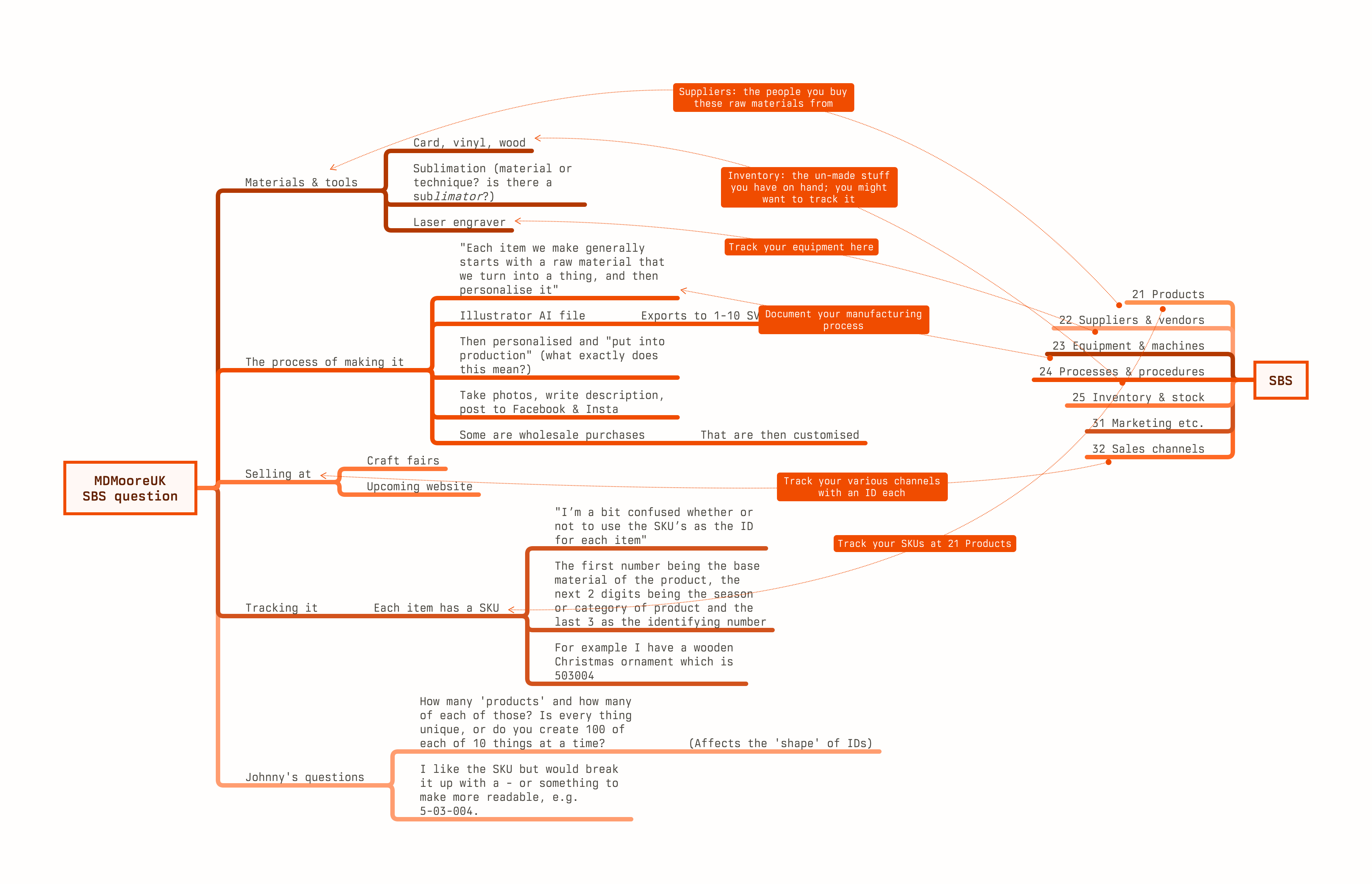 Screenshot of a mindmap. There are two, one on the left, one on the right. On the left I've pulled out the key parts of the original question. There are about 20 leaf nodes loosely organised. On the right I've shown a partial Small Business structure, allowing me to link left to right to indicate which bits I think should go where.