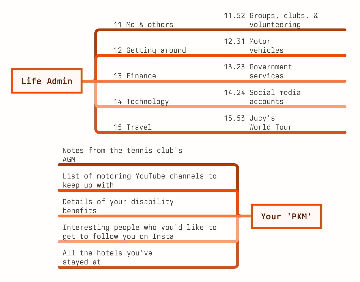 Two mindmaps. The upper has 5 IDs from each of the categories of the Life Admin System. The lower has 5 random notes.