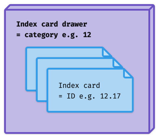 A line diagram. A purple box labelled 'Index card drawer = category e.g. 12' contains blue cards, one of which is labelled 'Index card = ID, e.g. 12.17'.