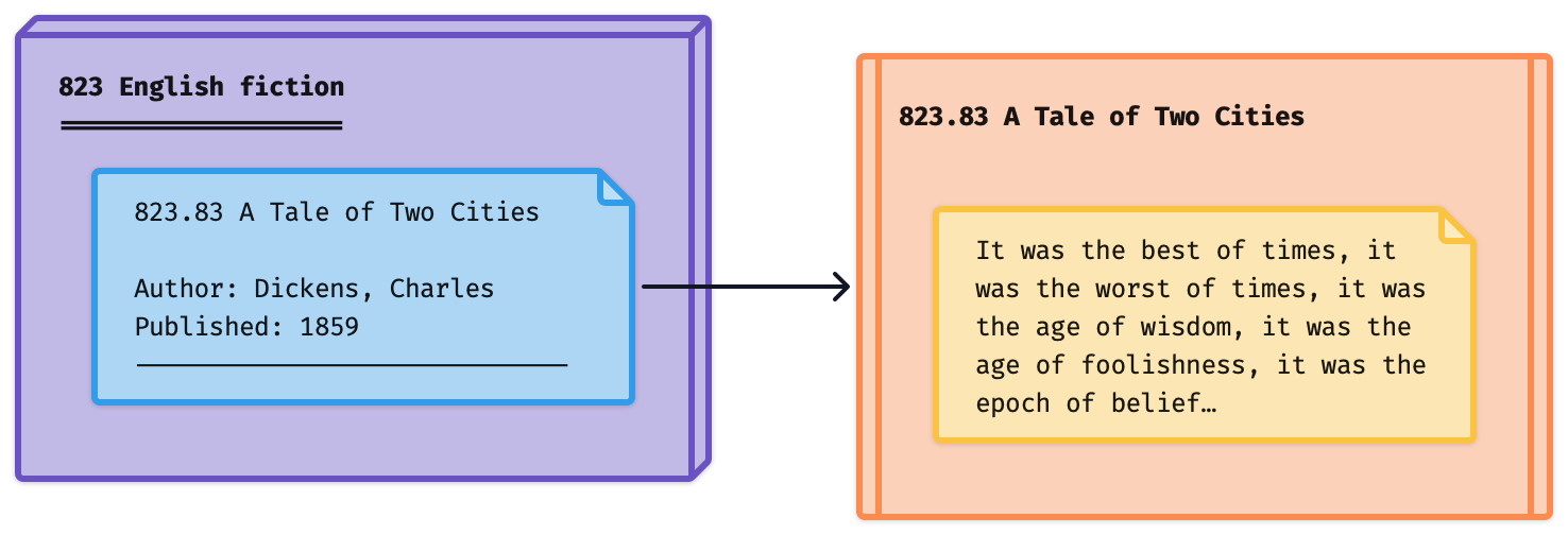 Our block diagram now shows the representation of a book in purple/blue on the left, pointing to the contents of the book (Dickens' _A Tale of Two Cities_) on the right. _It was the best of times, it was the worst of times…_