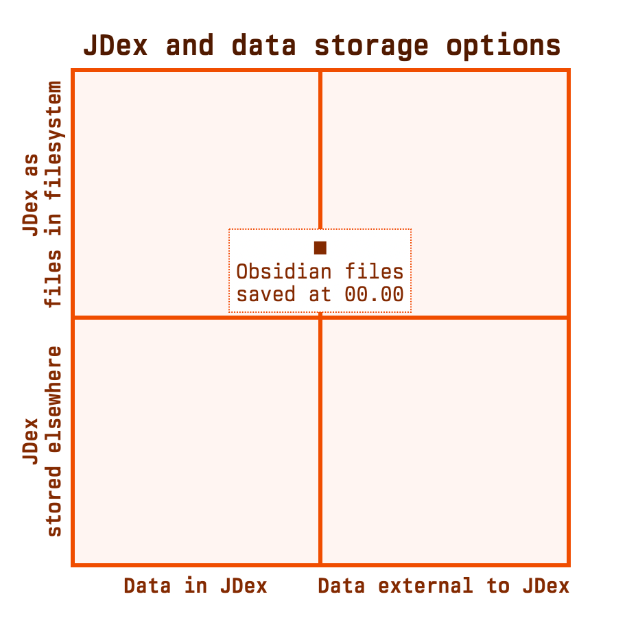 The quadrant chart now has a single data point, horizontally centered, vertically in the top half, labelled 'Obsidian files saved at 00.00'.