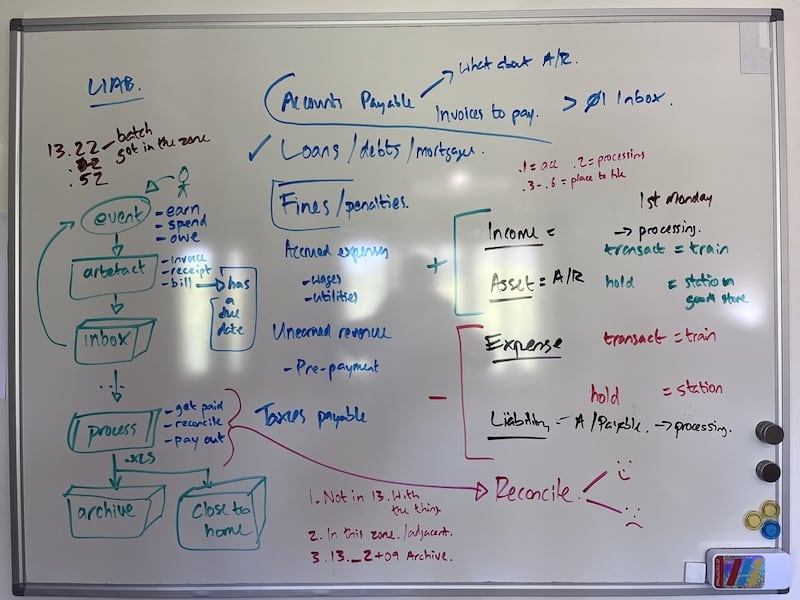 A photo of a whiteboard. It's messy, with scribbles and boxes and arrows.